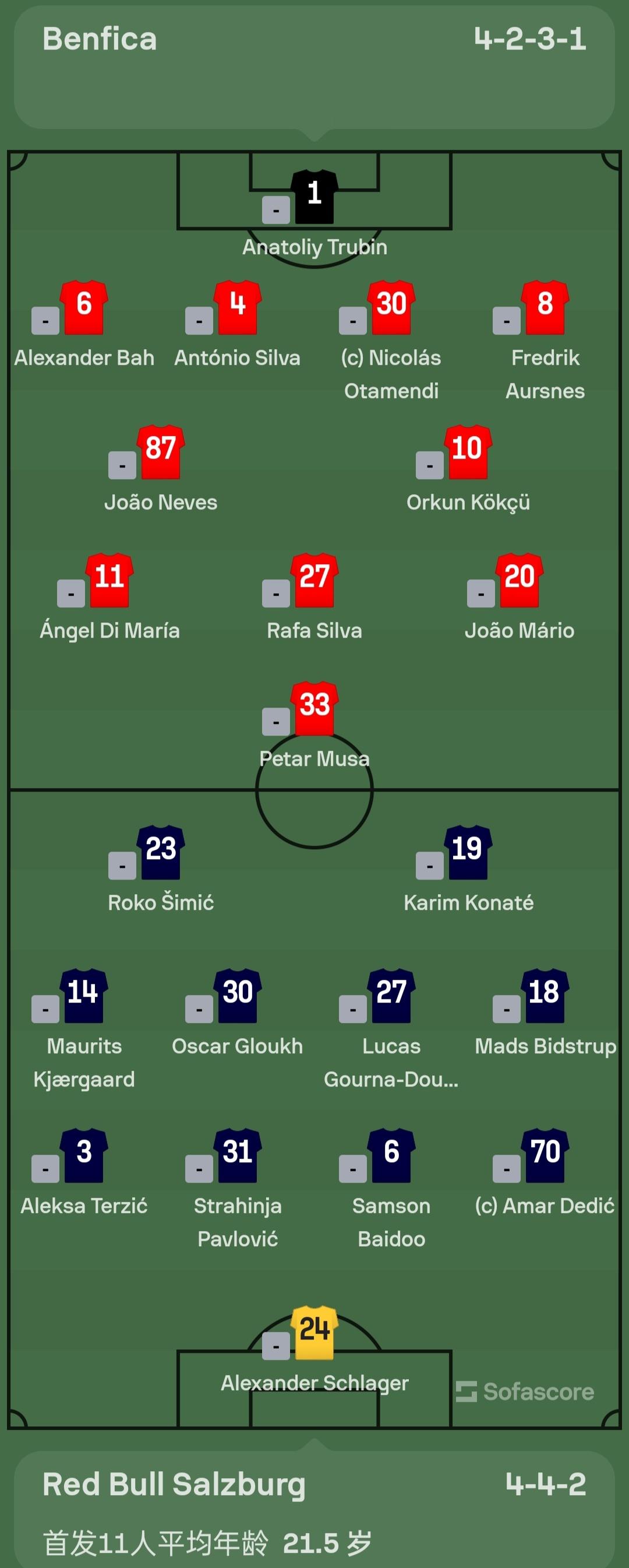 萨尔斯堡的首发平均年龄只有21岁183天，这是欧冠小组赛历史上最年轻的阵容。 ​