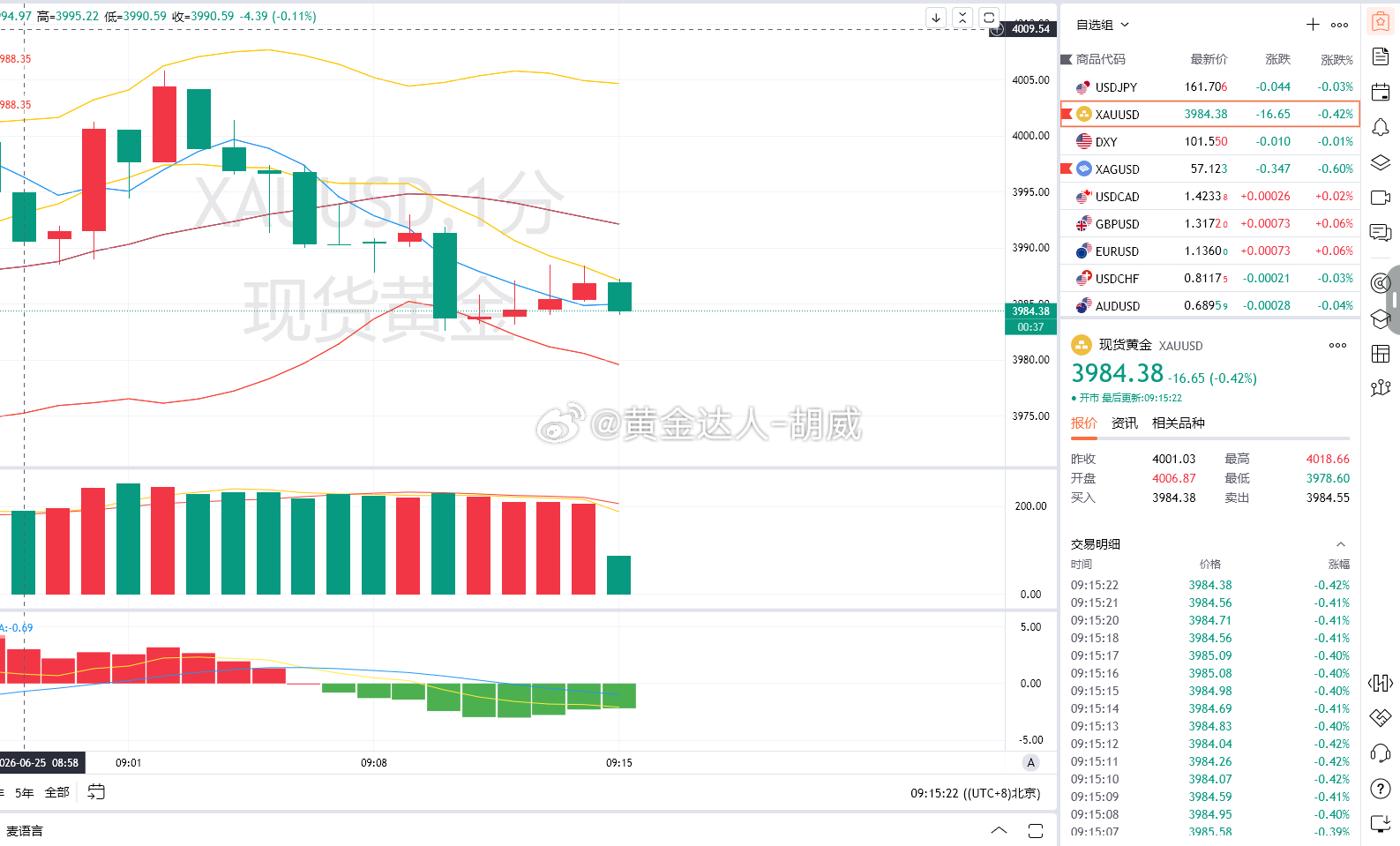 1.黄金策略：3990-92附近空，3984离场，盈利80点(此建议仅供参考，盈
