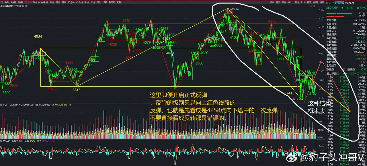 今天早盘，15分钟结构并没有延续昨天低点3782点之后的那一波“绿色一笔”反弹，