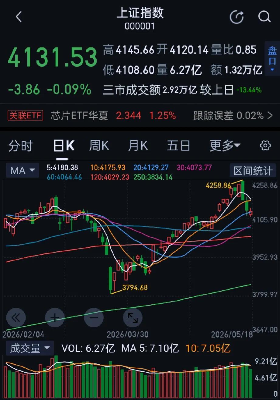 今日大A盘中巨震，三大指数上演“过山车”行情，科创50指数全天强势，三大运营商逆