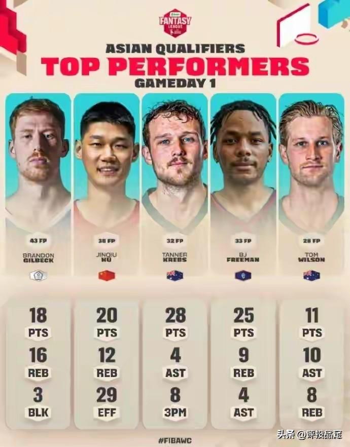 胡金秋入选上一轮男篮世预赛亚洲区最佳阵容！
在客场对阵日本队的比赛中，中锋胡金秋