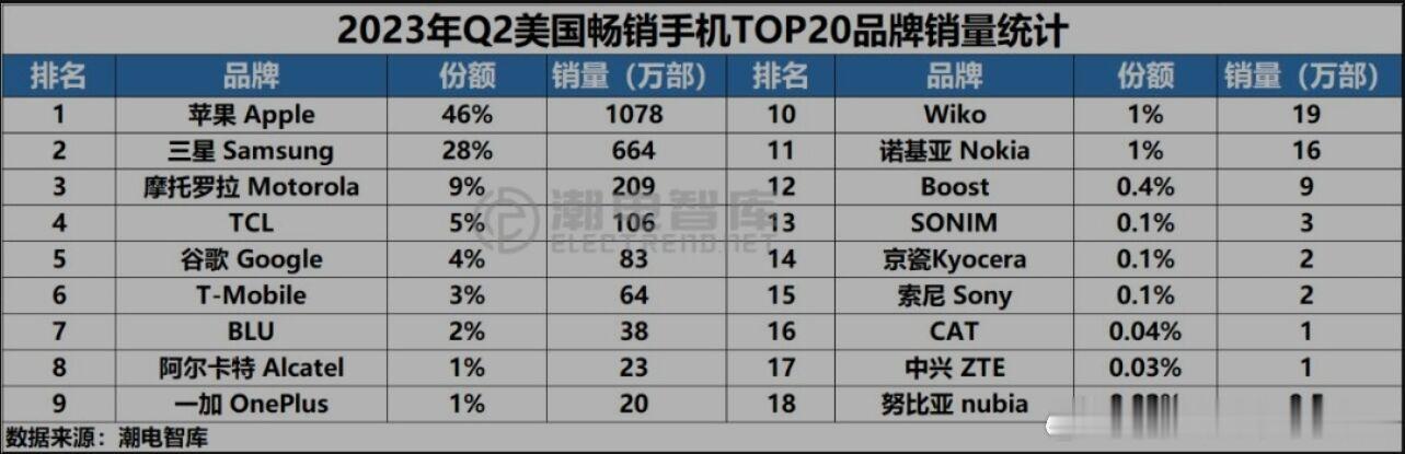说个有意思的事，目前国内主流的手机品牌中，似乎只有一加能在美国市场销售。你们看华