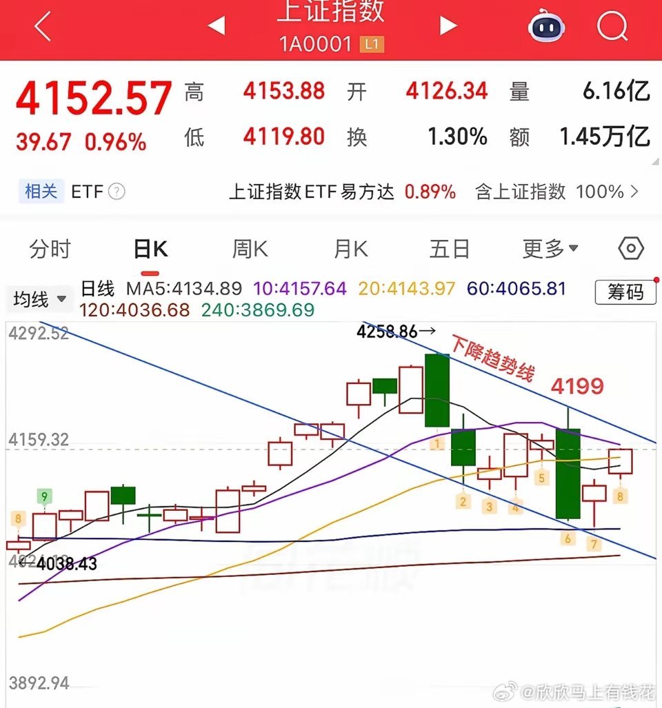 2026.5.25 周一股市收评华为半导体技术迎来突破，科技主线强势领跑，本轮科