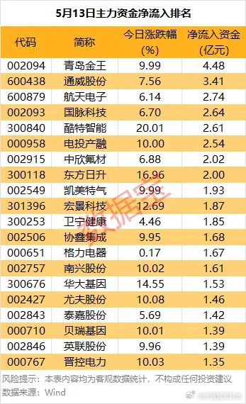 价值投资日志[超话] 28股主力资金净流入超1亿元从个股来看，今日共有28股主力