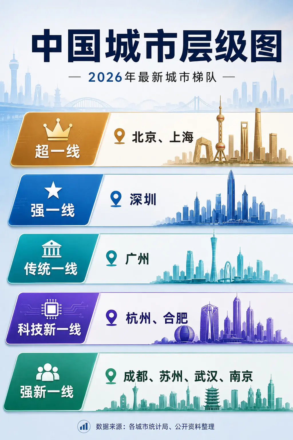 北上深合。科技新一线:合肥、杭州，A股上市公司市值TOP10，合肥已进...