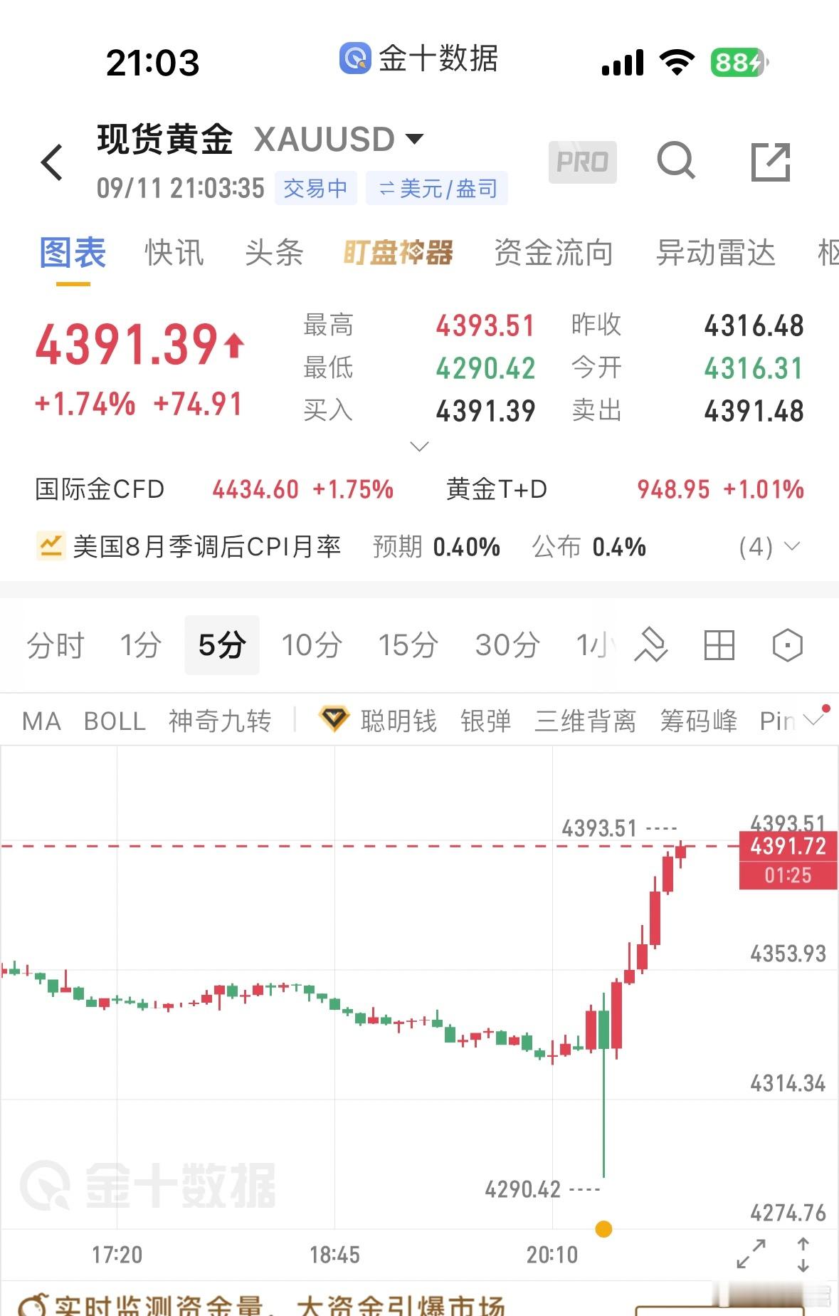 黄金[超话] 本周二我就说市场可能会下跌，触及周线支撑也就是前期的4280附近再