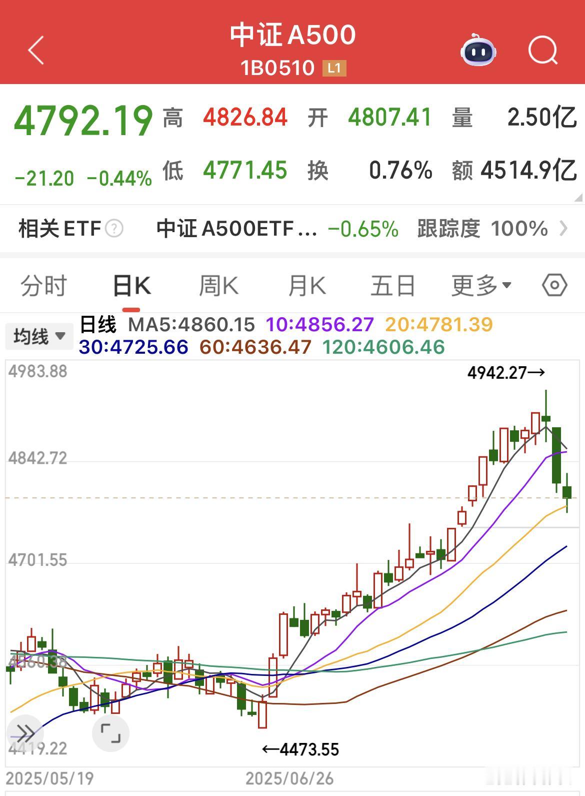中证A500指数

股息率2.84 ％

市净率1.54倍

市盈率15.28倍