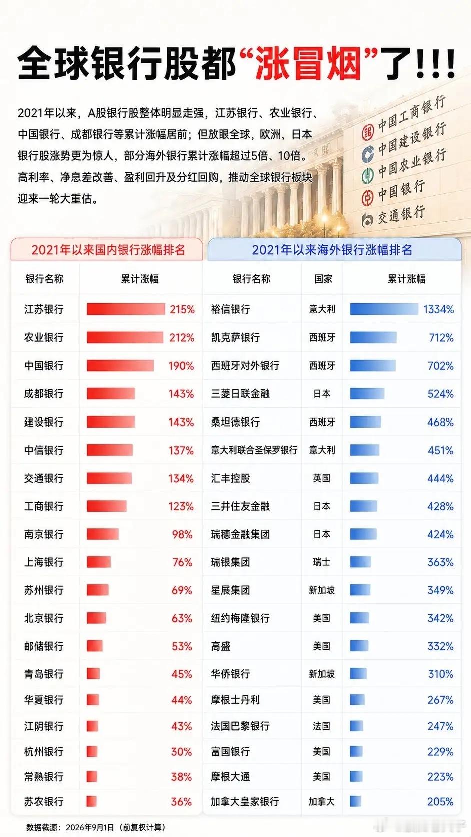 全球银行股集体爆发！海外多家大涨数倍，A股银行稳步上行🔥谁能想到，曾经被大家嫌