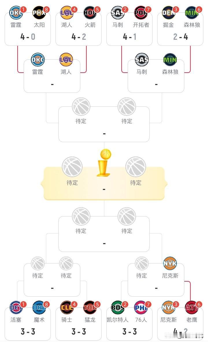 NBA季后赛首轮战况
西部全部决出
雷霆4-0太阳
马刺4-1开拓者
湖人4-2