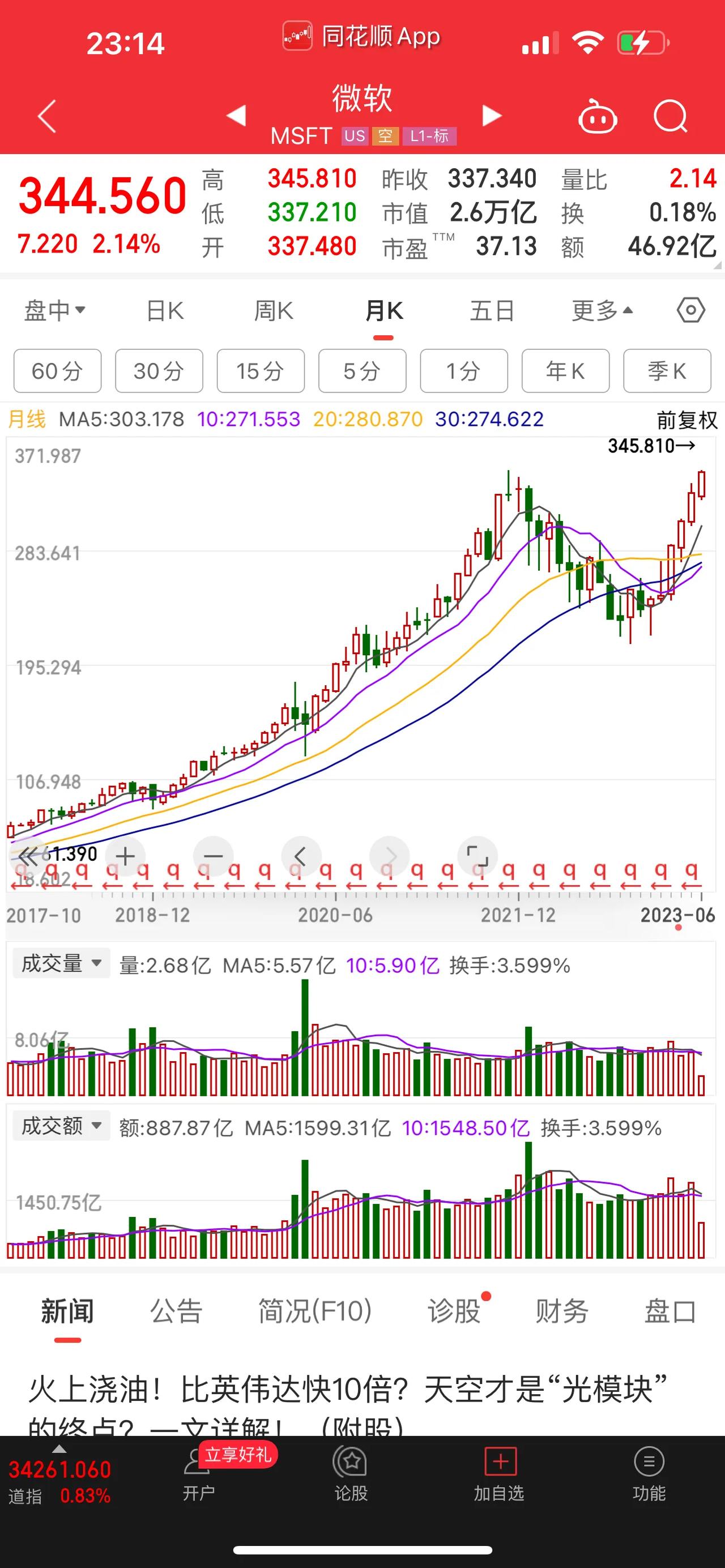 比尔盖茨，今天访问中国，比尔盖茨旗下的微软公司股价，今晚突破历史新高，报345.