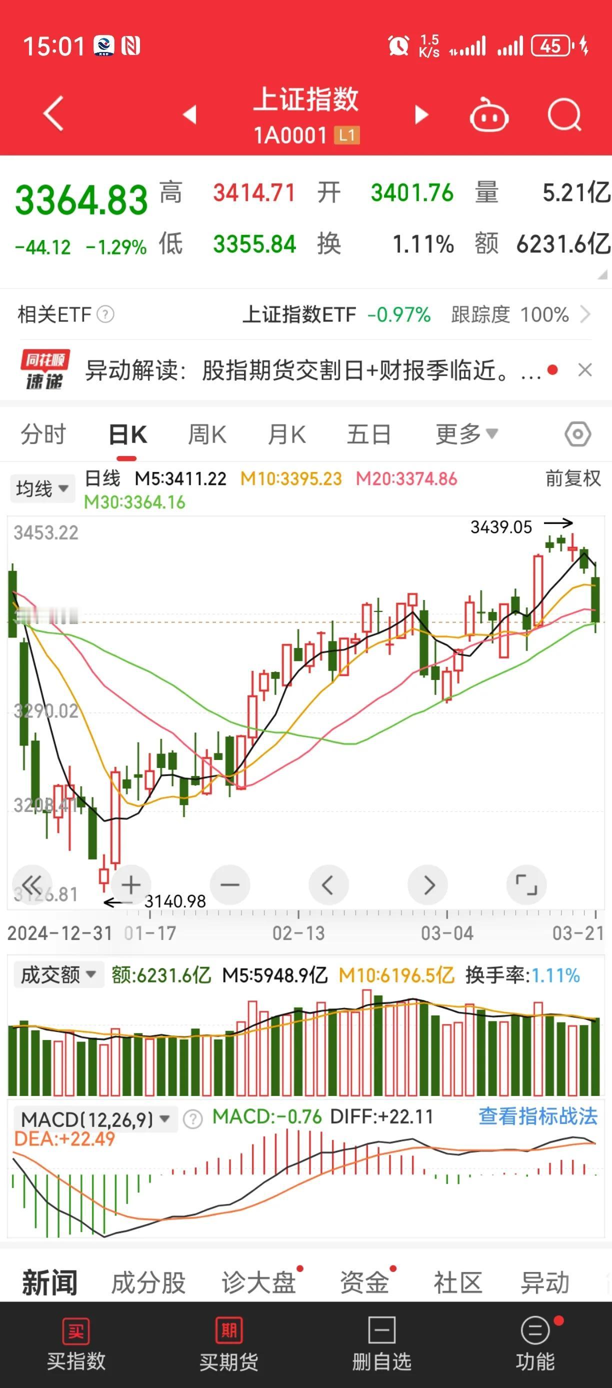 说说大盘。我们不马后炮，我们是在20日晚22点写出明日会跌破3400点，会继续下