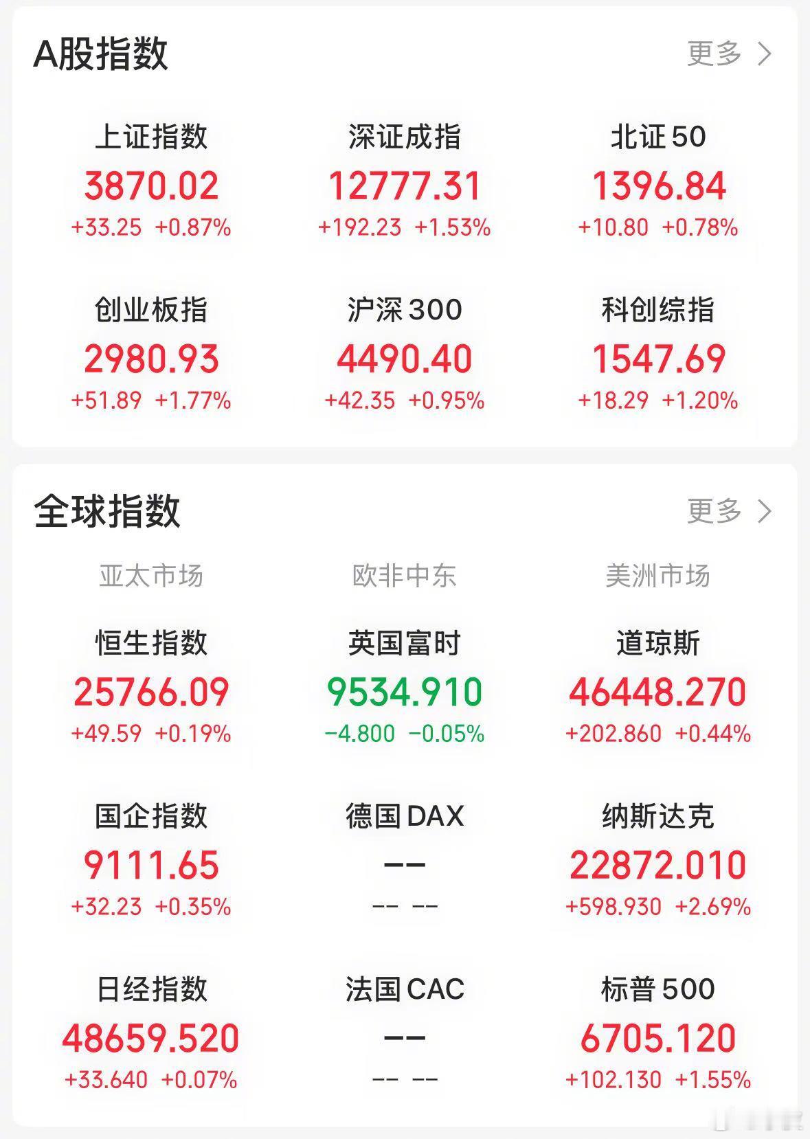 【今日看盘】美国推出人工智能领域的 “创世纪计划”，受该消息刺激，美股三大指数大