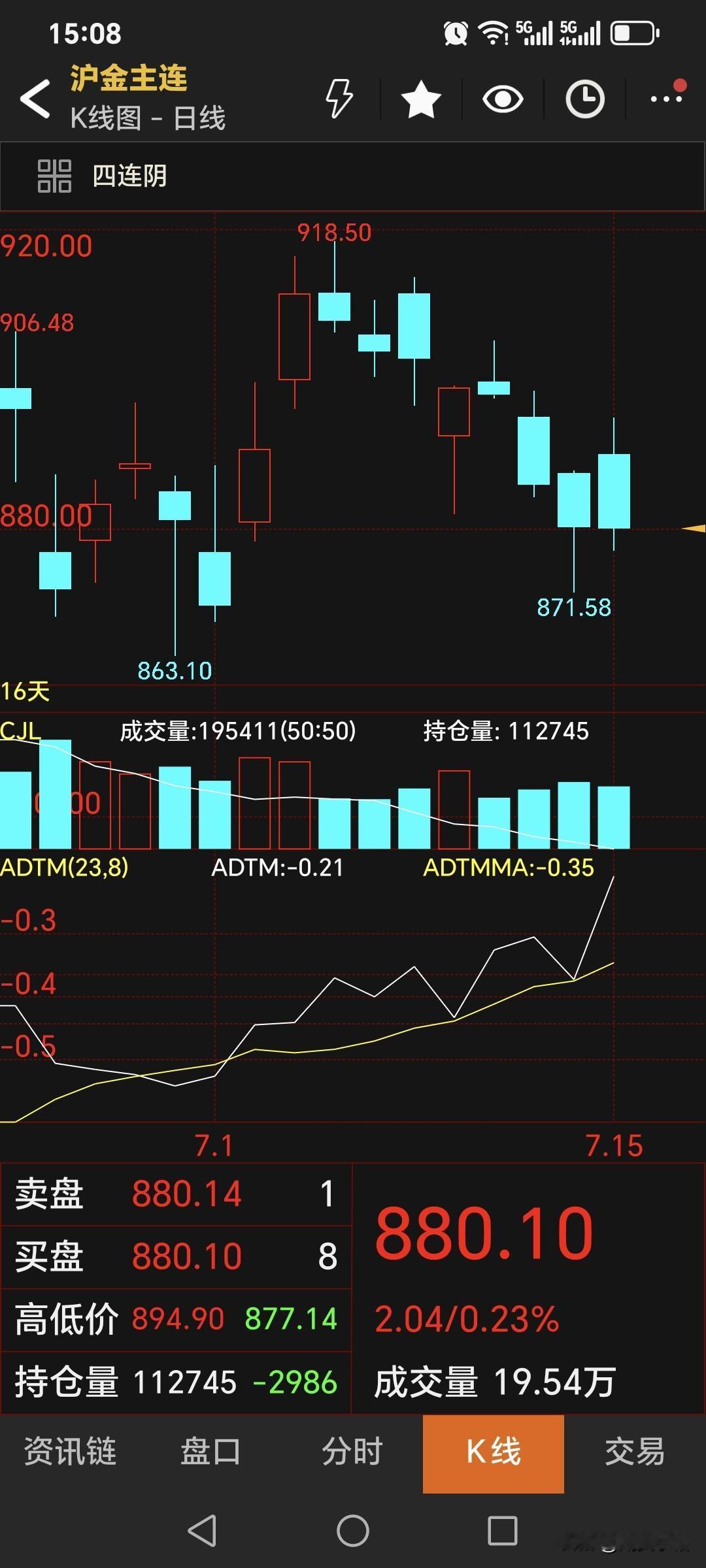 7月15日，
国内黄金期货
主力合约收盘于880.1元，
较昨日略微回落0.16
