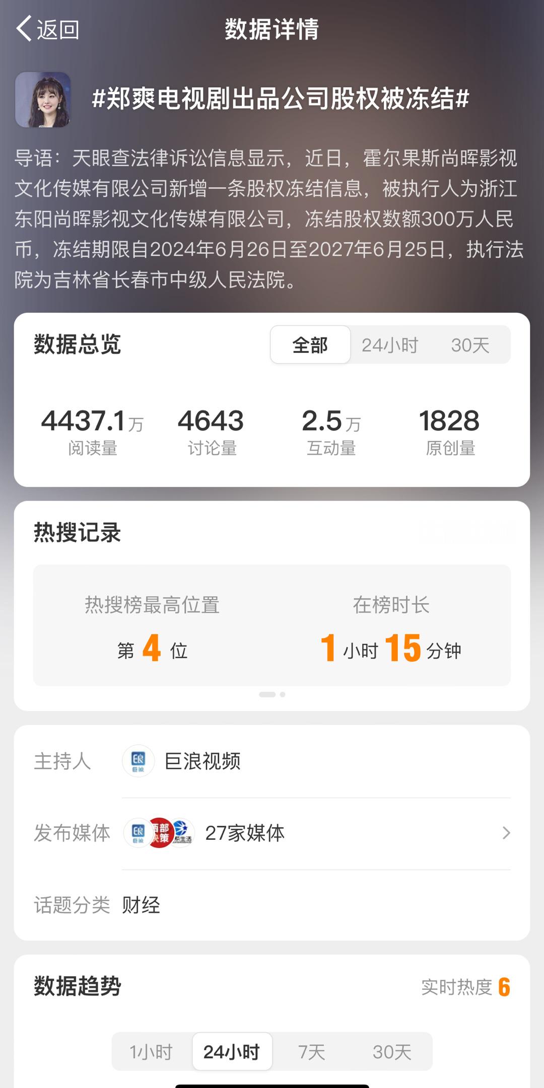 #郑爽电视剧出品公司股权被冻结#27家蓝v媒体，这种上热搜都是文娱警示的作用吧 