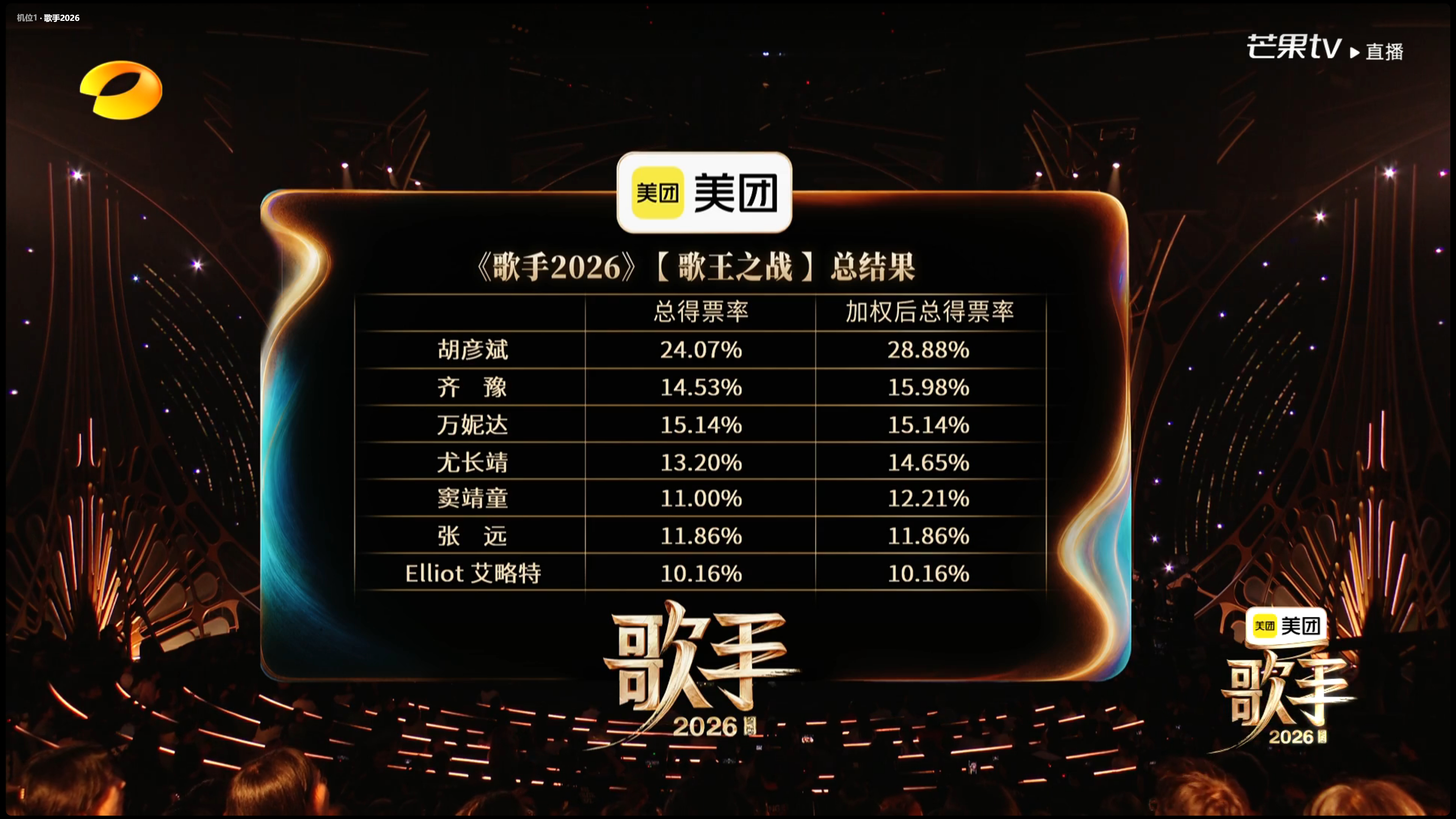 歌手总决赛 歌王之战，最终排名。歌王：胡彦斌第二名：齐豫，第三名：万妮达。第四名