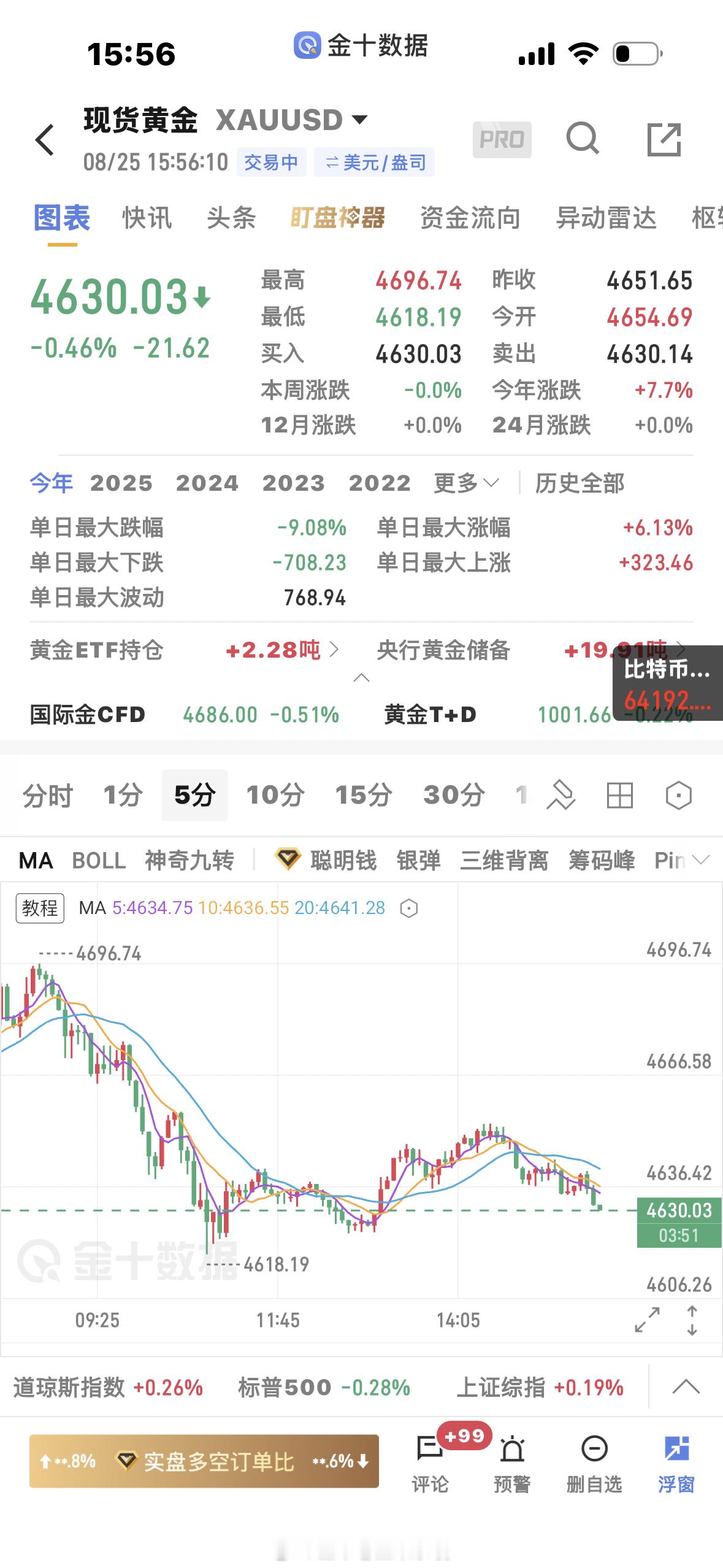黄金  4648空单下来4630全走了，这个位置容易震荡洗盘黄金金价