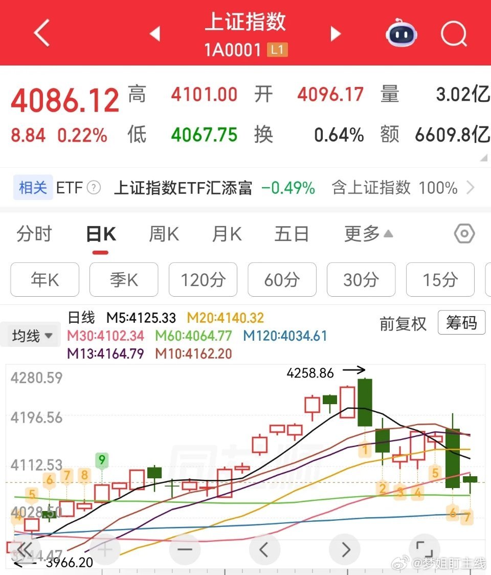 盘面点评早盘冲高回落，走势反复偏弱。昨日大跌后A股独立运行，冲高至4101点便回