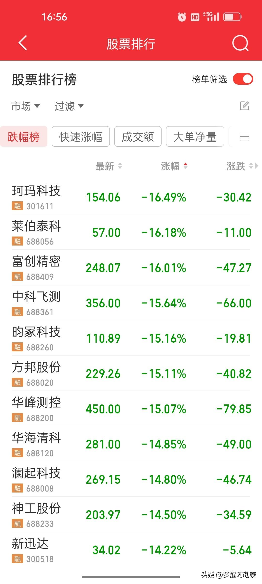 高位抱团集体崩塌，百元大牛股批量大跌，行情迎来大切换
 
7月2日的跌幅榜十分刺