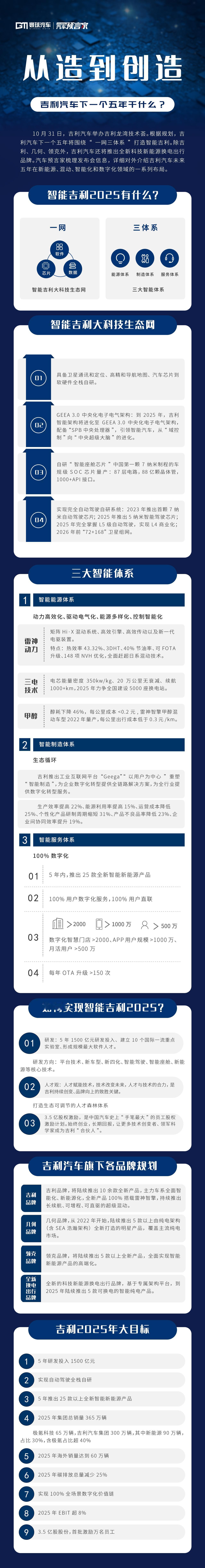 10月31日，吉利汽车举办吉利龙湾技术荟。根据规划，吉利汽车下一个五年将围绕“一
