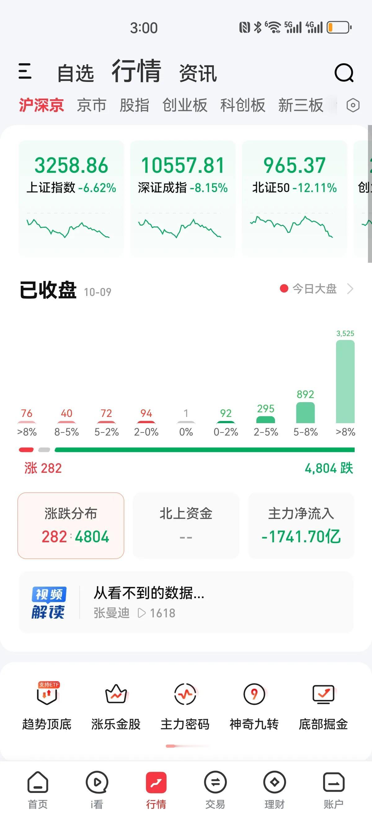 洗盘还是出货？沪指暴力下跌六个多点，双创板块暴跌十个多点，主力资金流出近两千亿，