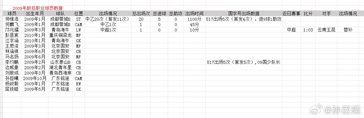 2009年龄段职业出场数据更新2026.3.9要刷到2000分钟职业出场也是个挑