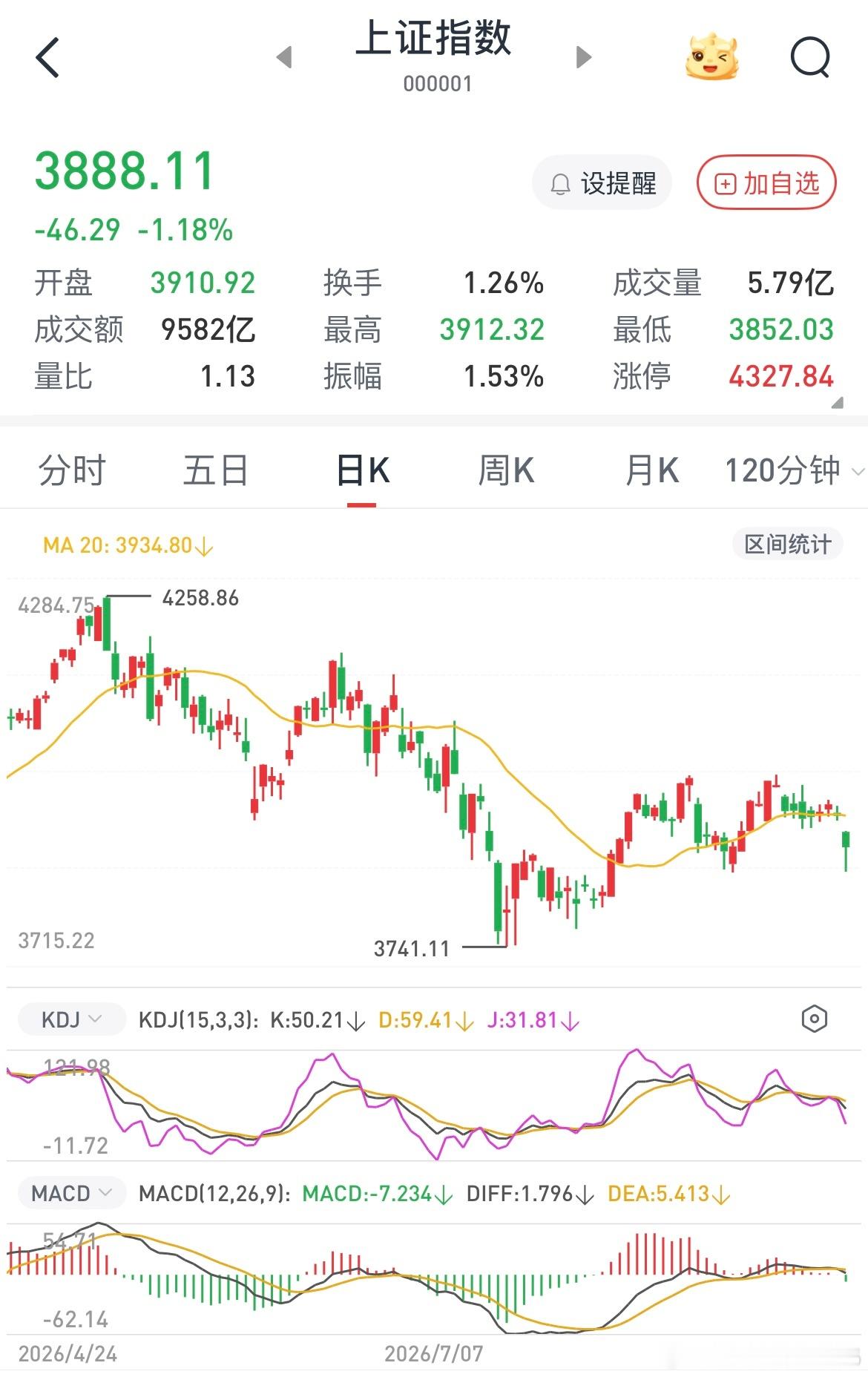 先从大盘开始，5-6月虽然指数是调整的但是市场成交量很大所以赚钱效应很好，毕竟主