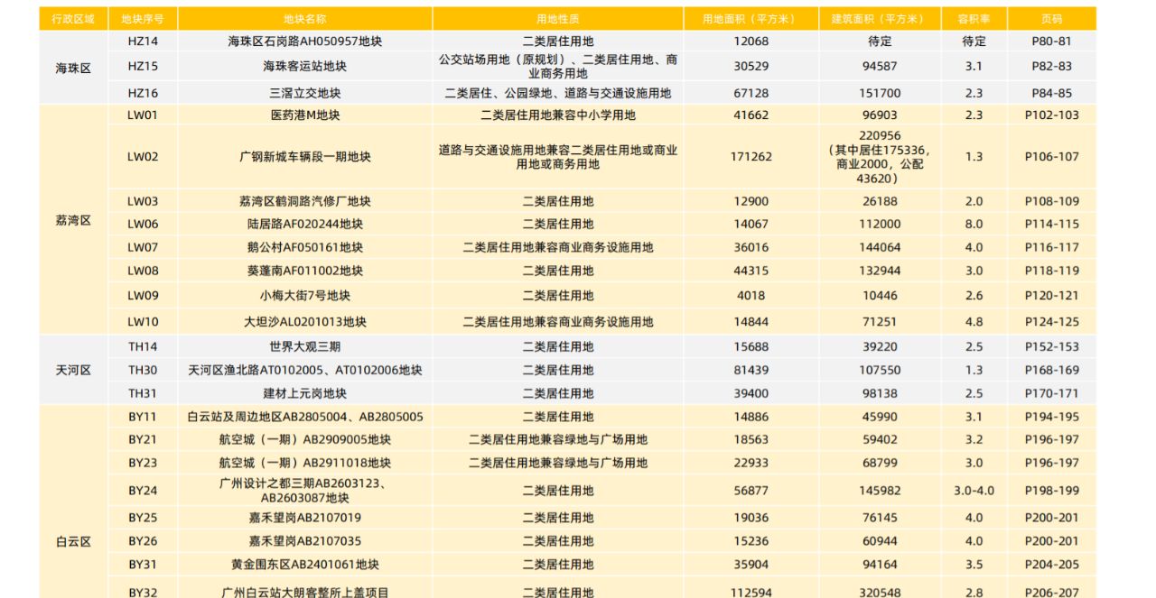 广州2024年供地蓝皮书出炉！