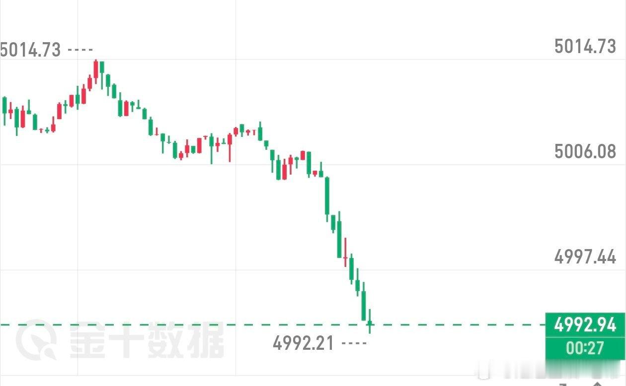 真恶心人这行情，进场就震荡个没完没了，离场就跳水黄金金价黄金