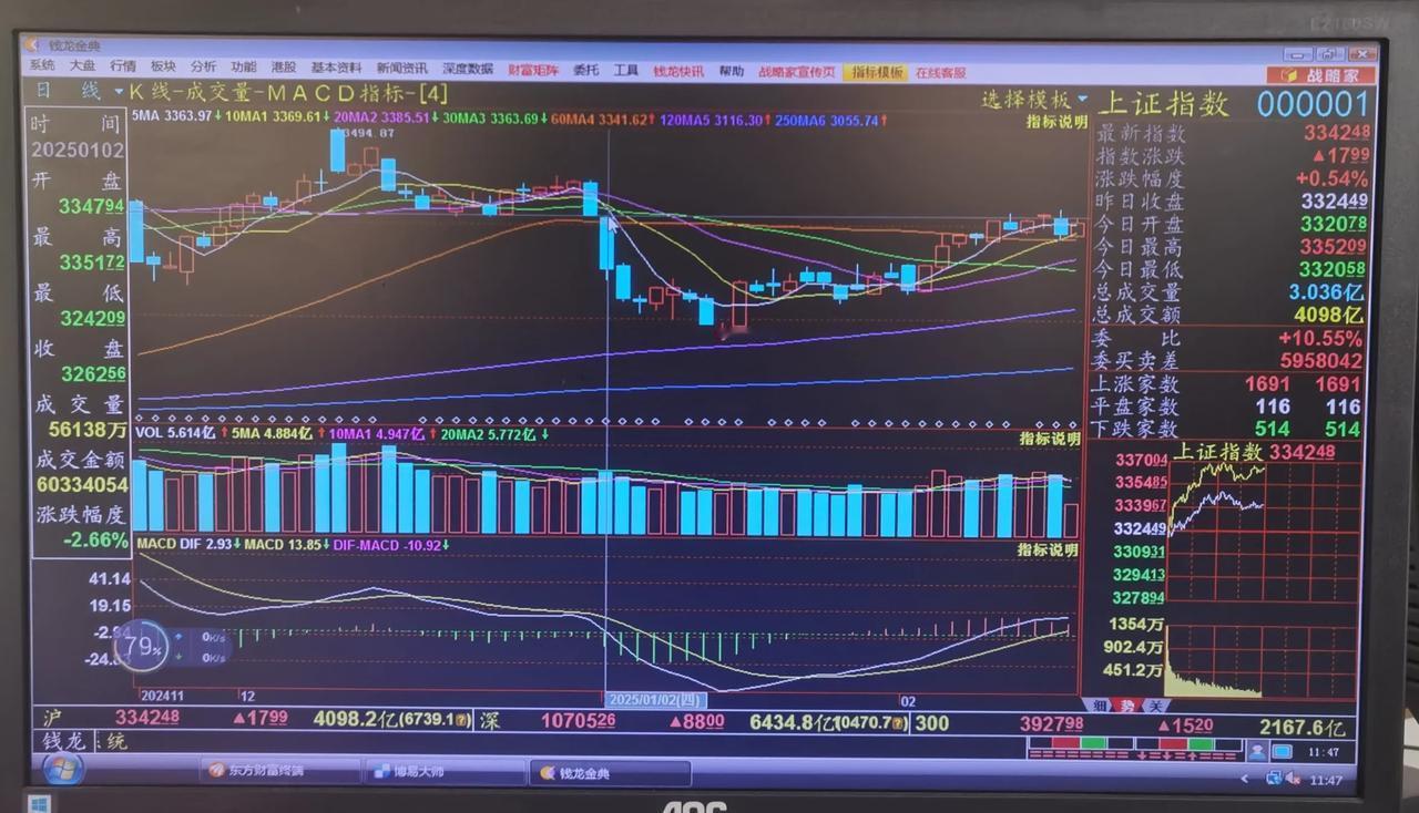 老手说股：（2）
上午走势已经结束，简单讲几句。
①大盘今天低开高走，果然如我昨