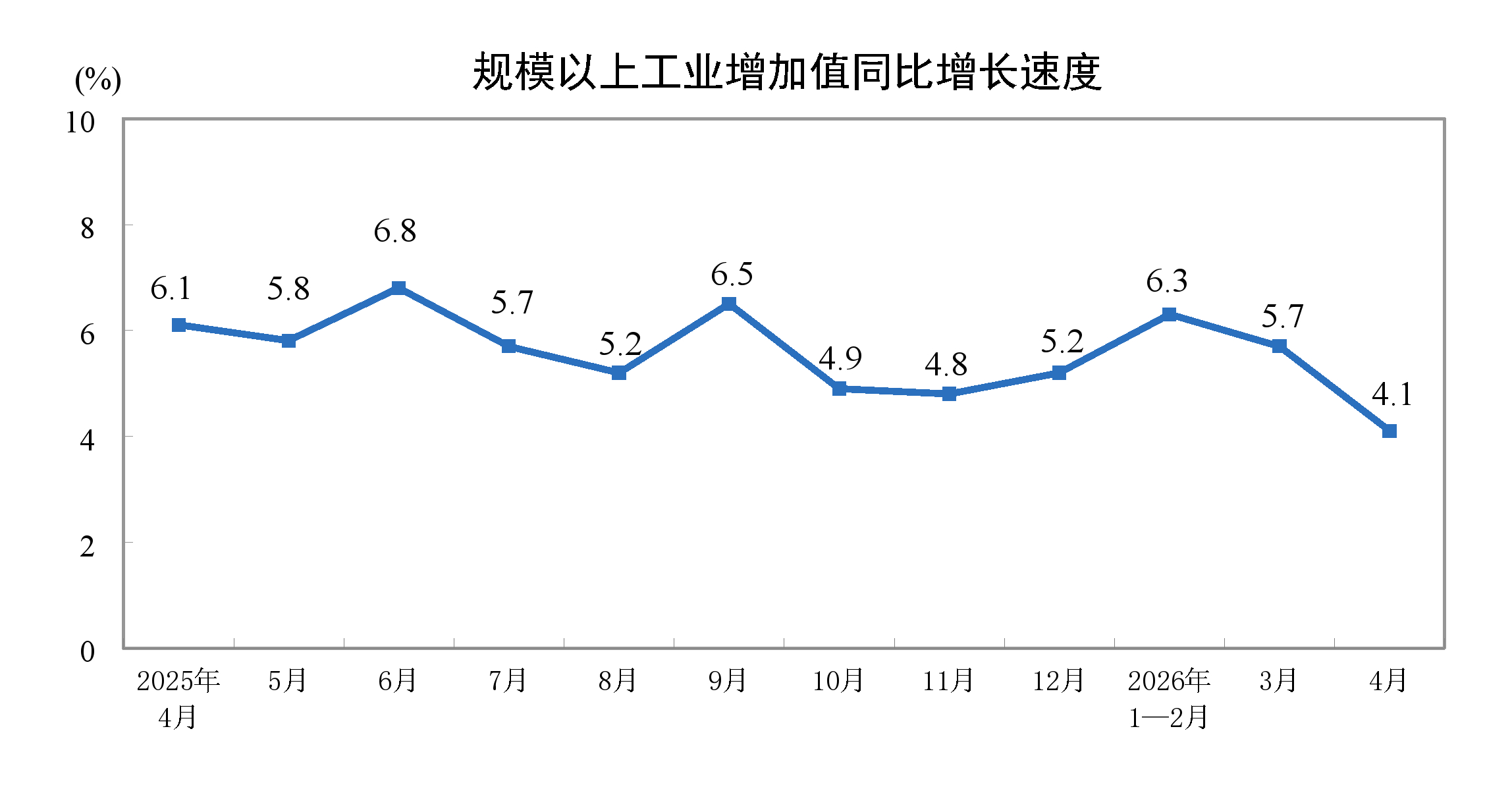 4月份，规模以上工业增加值同比增长4.1%。其中：高技术制造业增长12.8%计算