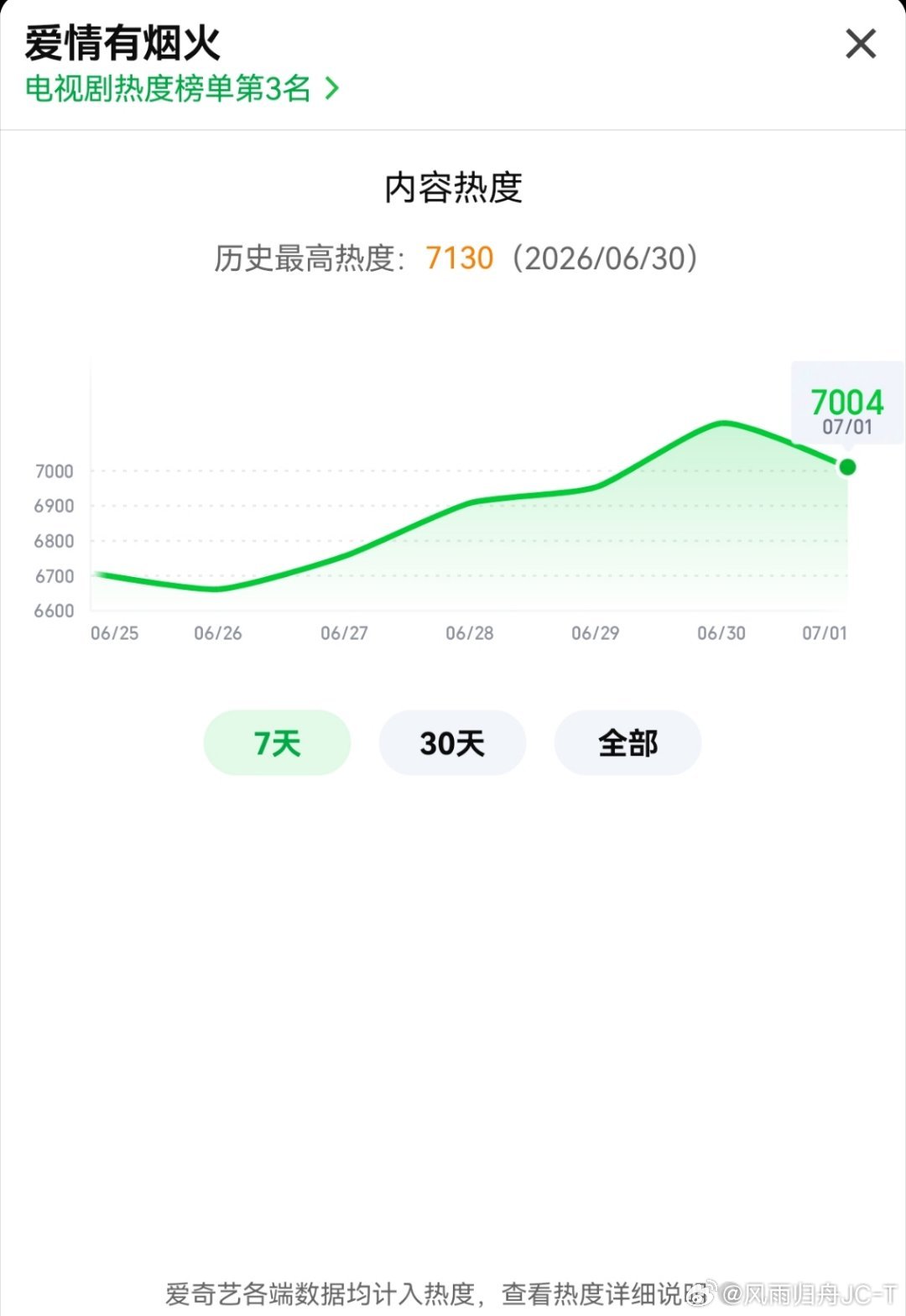 🥝已过7000！还要继续冲！都挂起来刷起来哈！超点完了还是要继续的！檀健次李亦