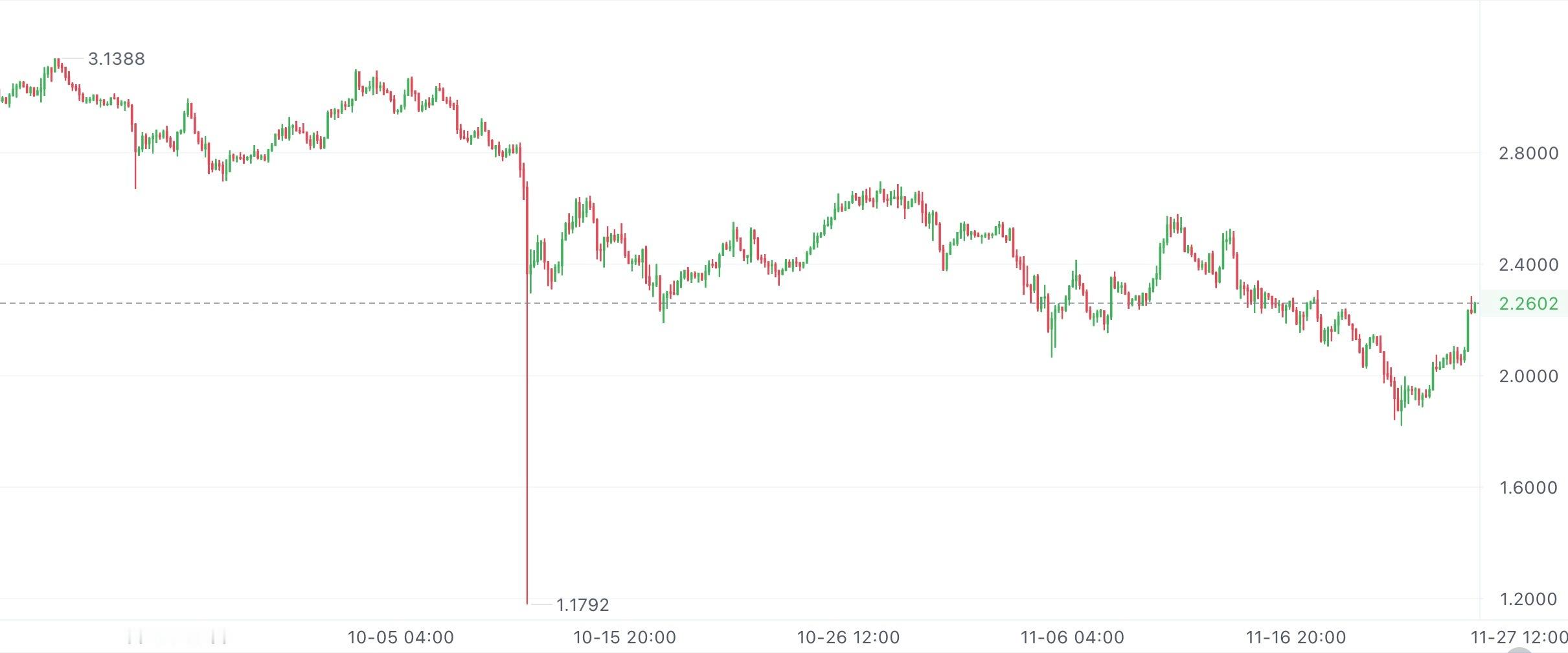 XRP这波彻底火了，全因ETF上市的传闻！现在买盘疯了一样涌进来，涨得贼猛。短期