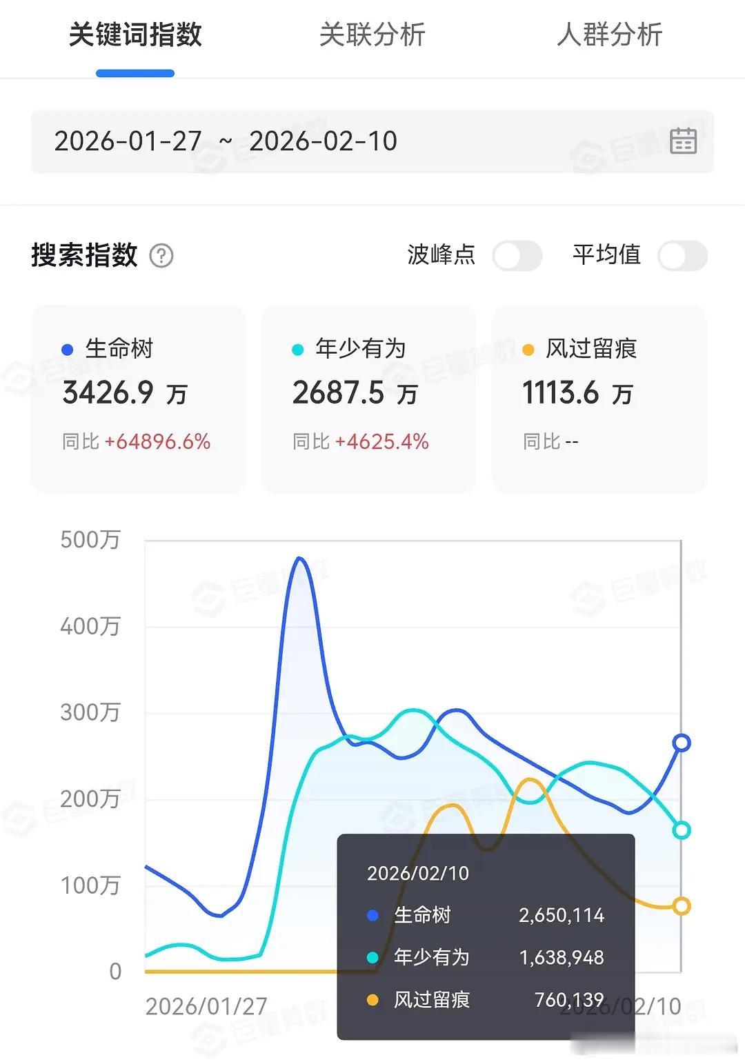 2026.2.10 在播剧抖指成何体统 480.4w生命树 265w 唐宫奇案 