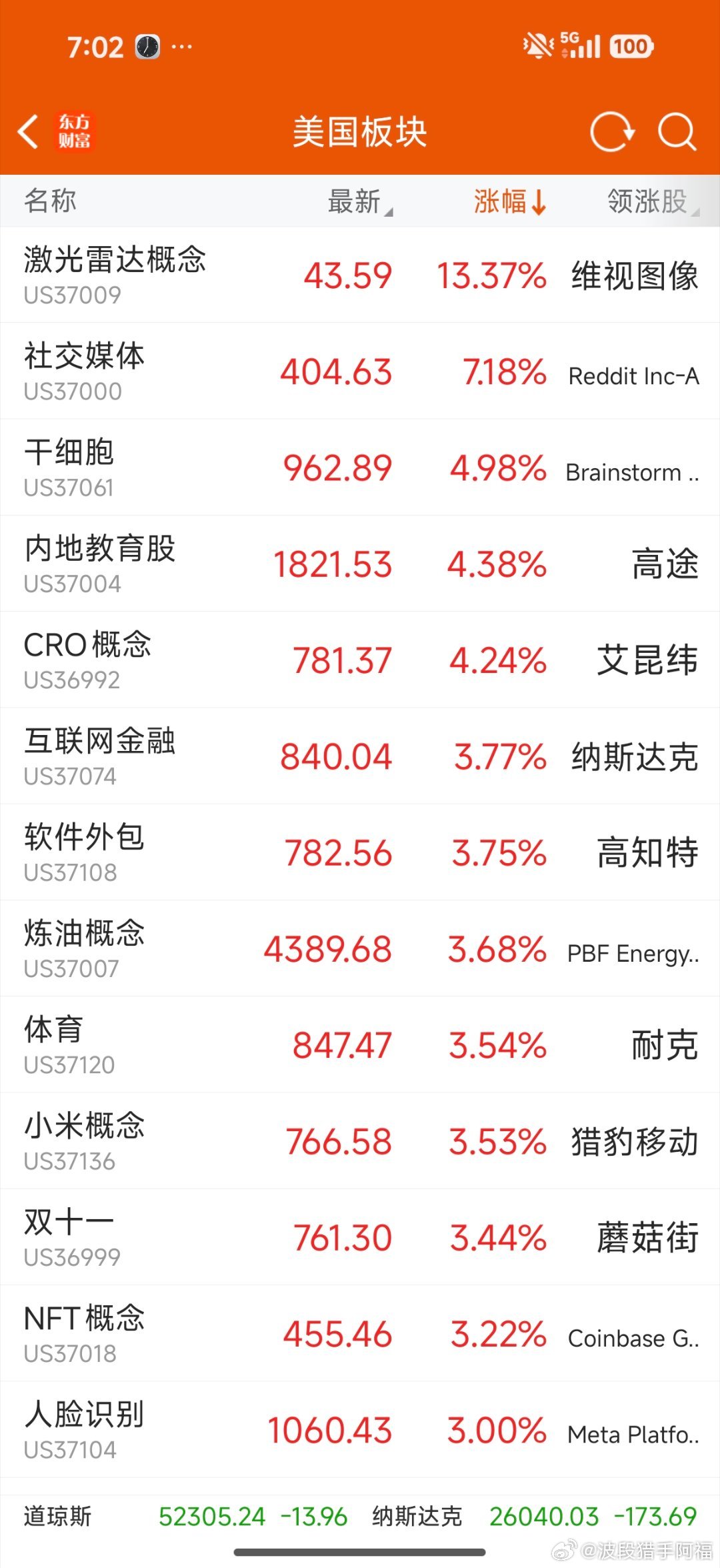 美股激光雷达连续暴涨，AI应用和教育概念表现不错，科技股普跌，半导体下跌4%，先