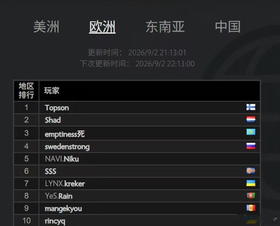topson登顶欧服第一DOTA2[超话] ​​​