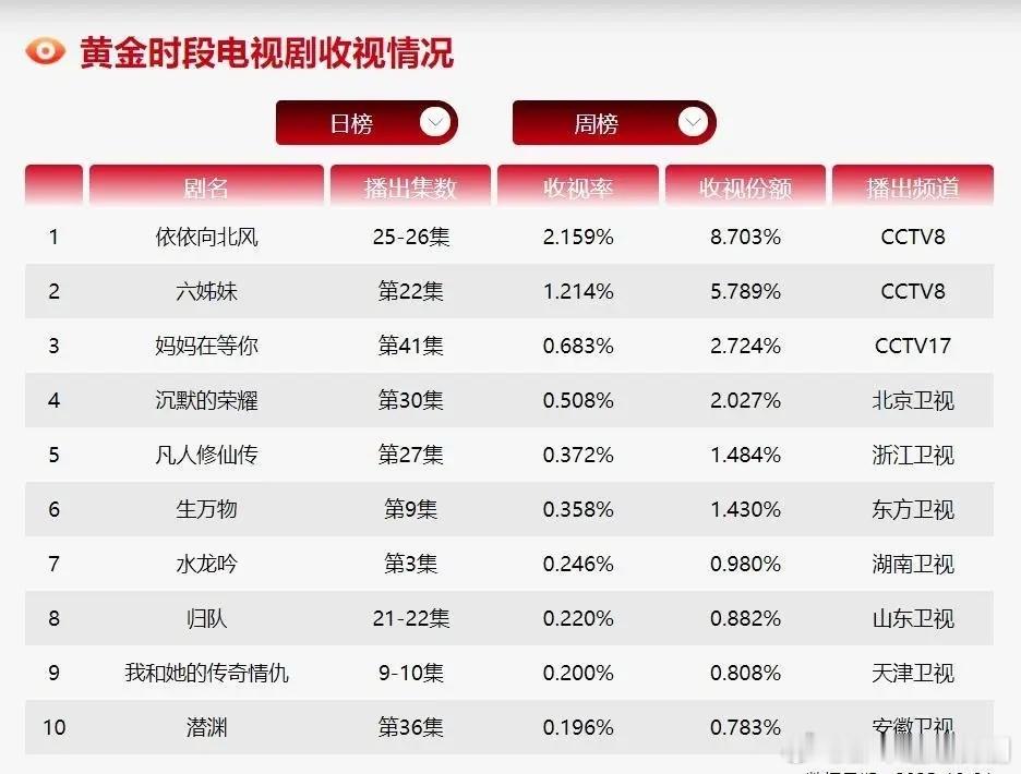 CVB日榜：10月31日（周五）黄金档电视剧收视率《红石榴餐厅》停更；《依依向北