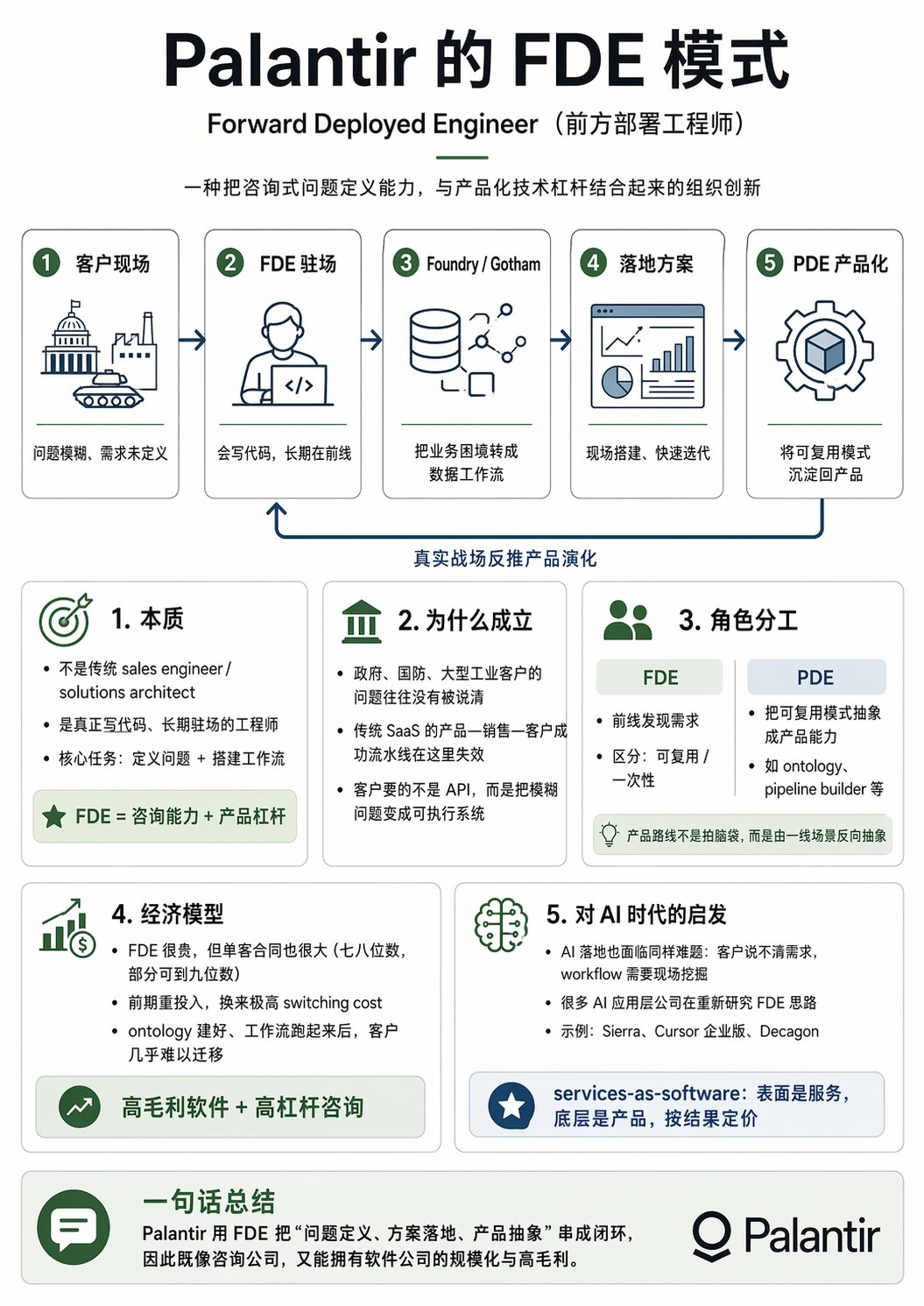 帕兰蒂尔（Palantir）的**FDE模式**（Forward Deploye