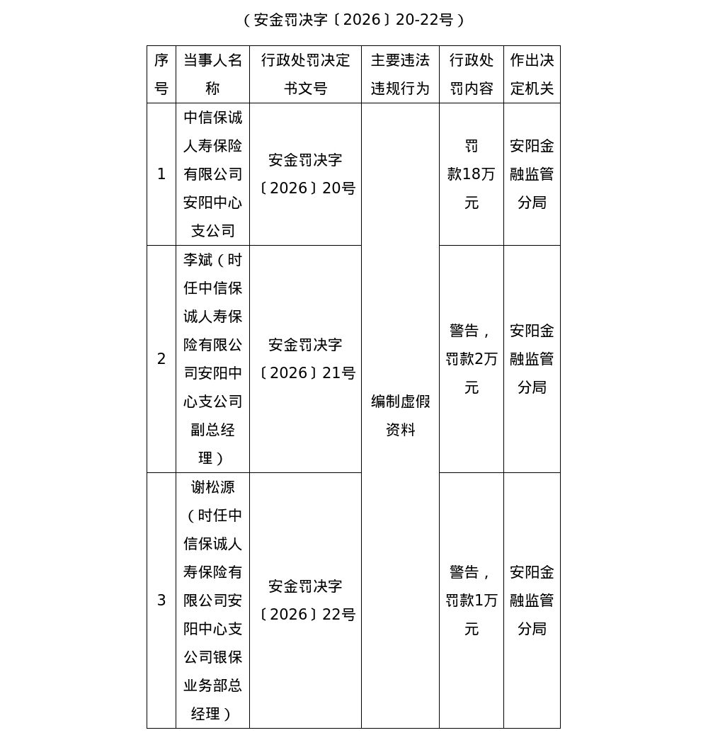 中信保诚人寿安阳中支被罚18万，涉编制虚假资料