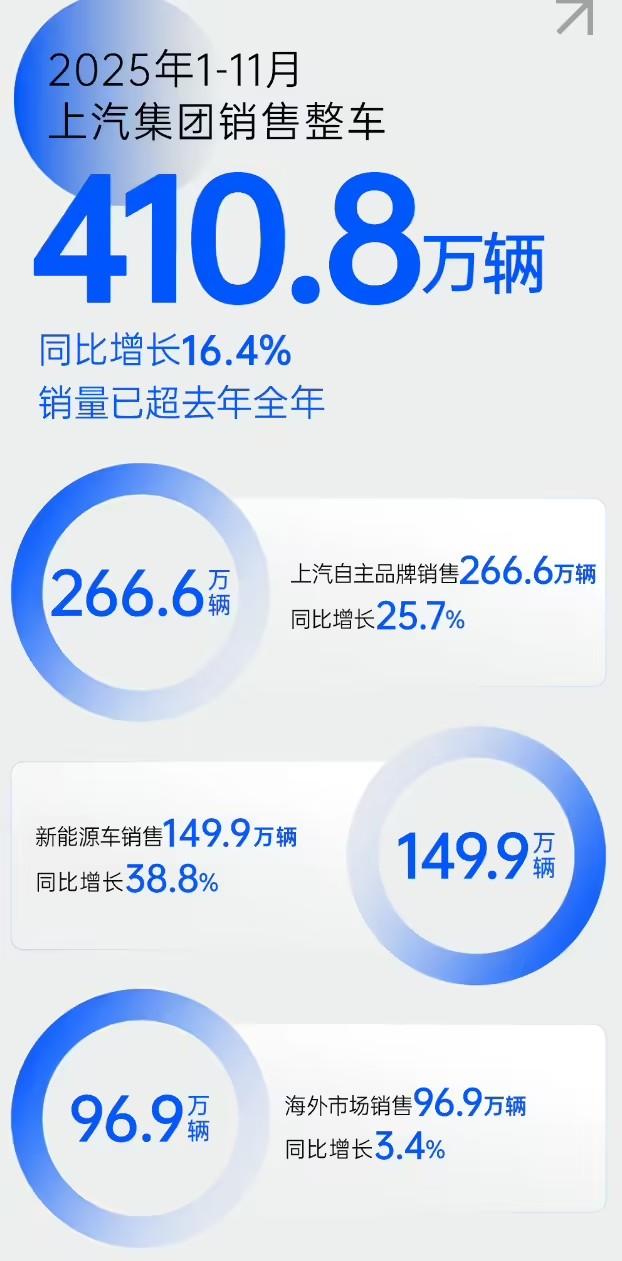 上汽今年销量成绩单出炉：自主强势崛起，但新能源增速有点“掉队”？

1-11月销