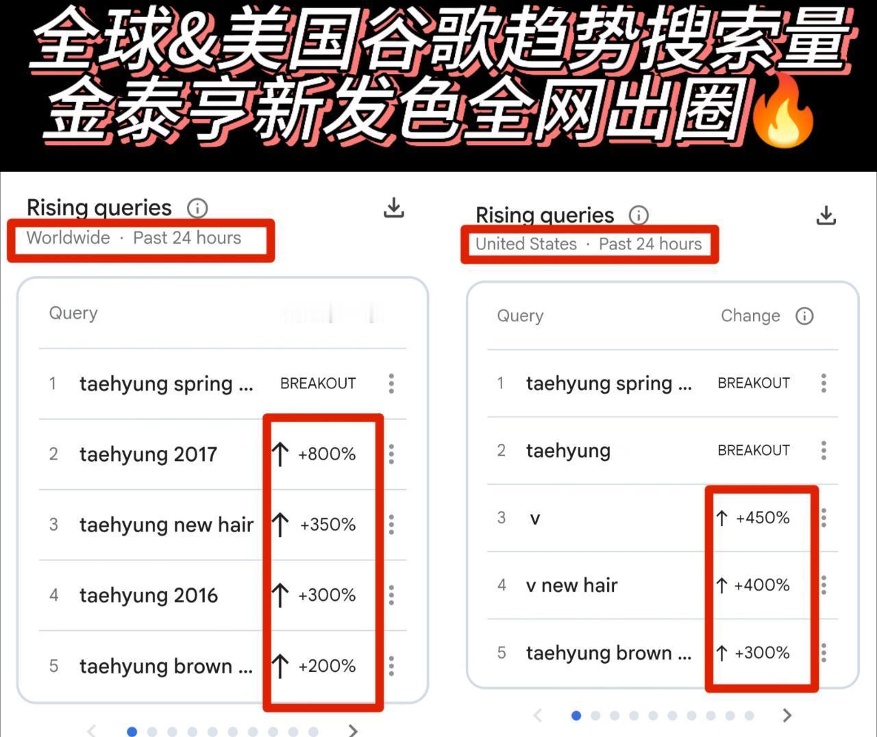 BTS釜山演唱会期间X讨论量，金泰亨艺名&本名包揽前二，拿下X 讨论量和谷歌搜索