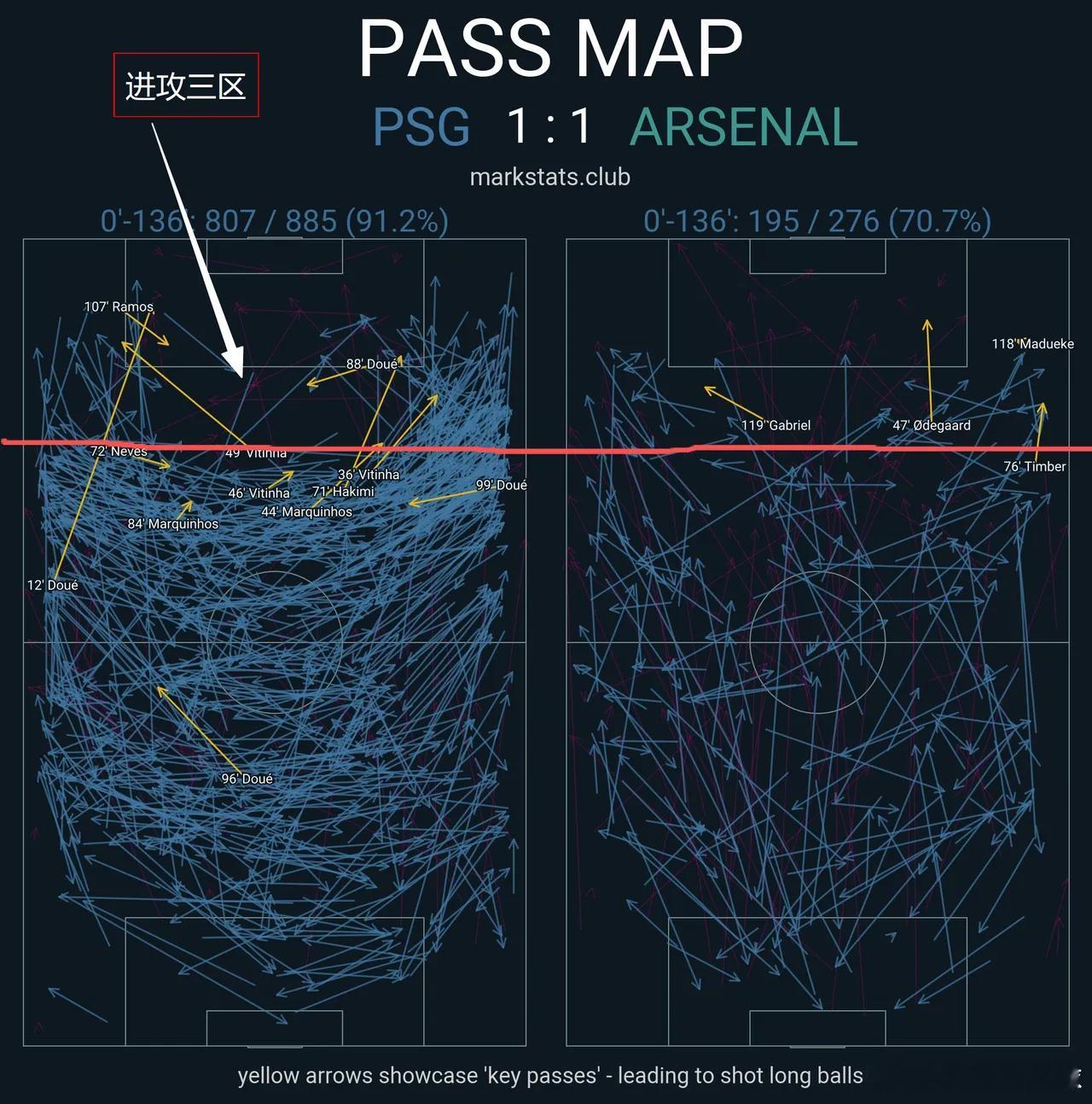 姆巴佩遭巴黎球迷辱骂欧冠决赛的一组数据，让巴黎和阿森纳的风格差异一目了然，阿尔特