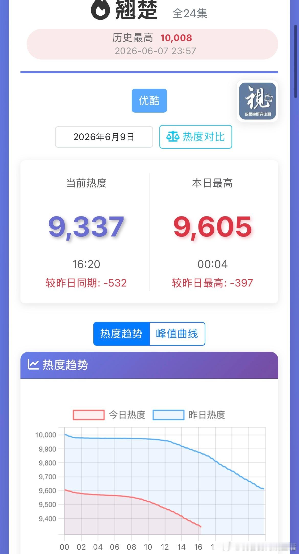 翘楚官博今天突然发了10万张👖追剧卡，可是热度都掉到9300了，这还有用吗？为