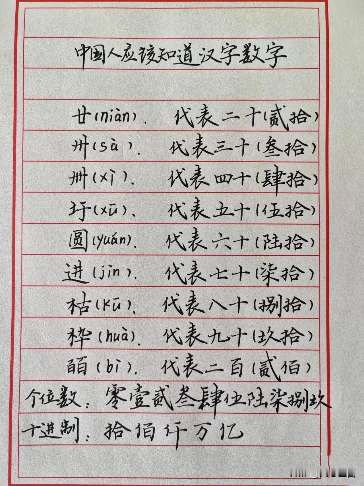中国人应该知道代表数字的汉字，如廿代表二十，皕代表二百等
中国人应该了解那些代表