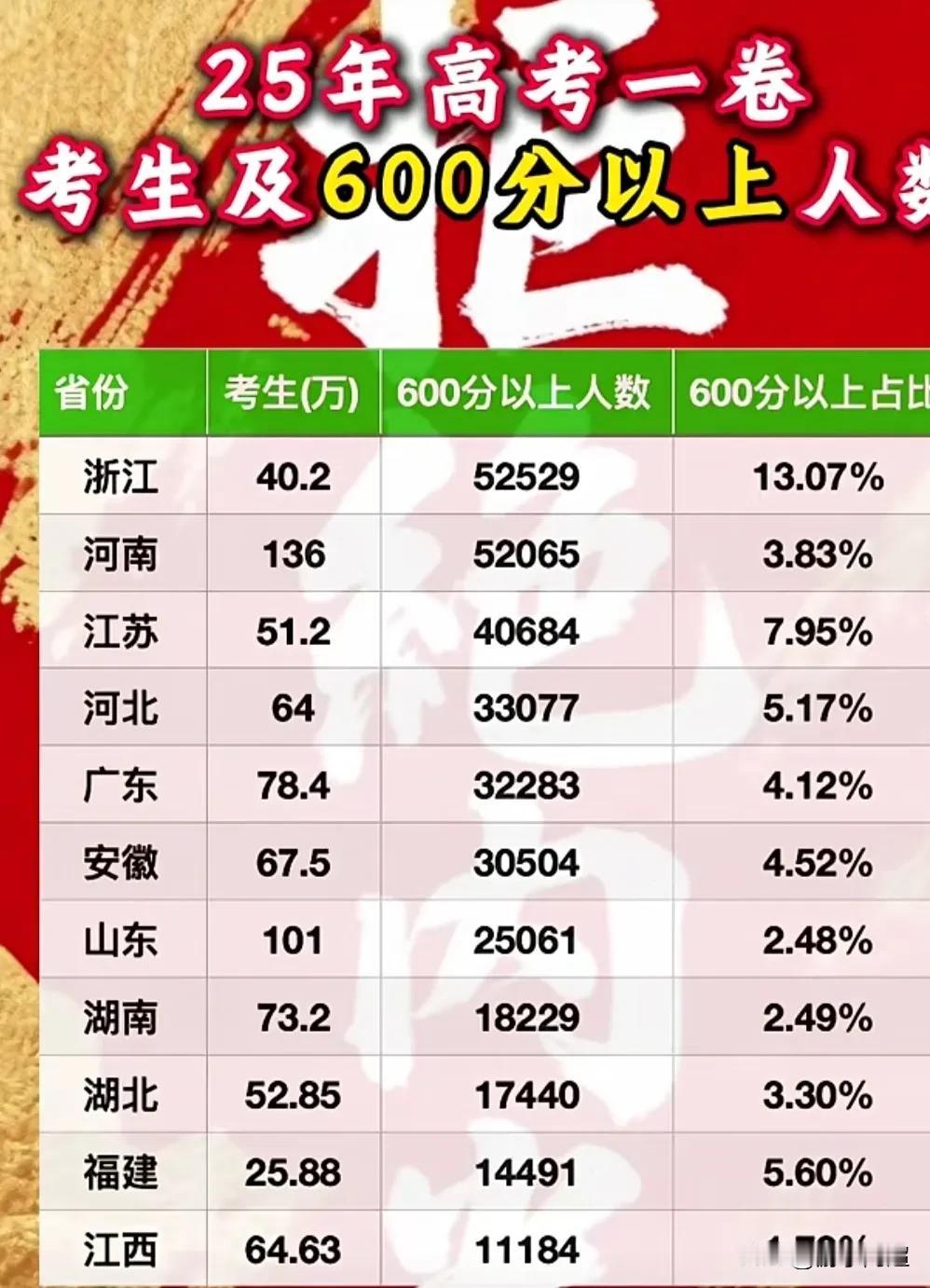 2025年新高考一卷各省的高考报名人数以及600分以上的人数情况。
今年，在使用