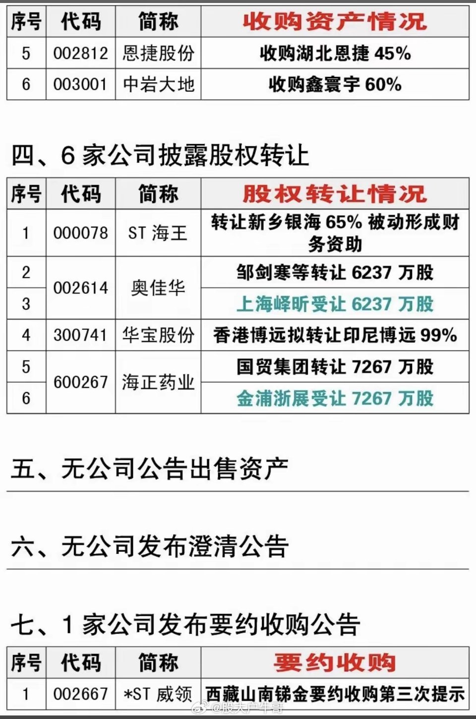 9.28周一  资产重组、股权转让、实控人变更公告！​汇绿生态、华天科技、华润双