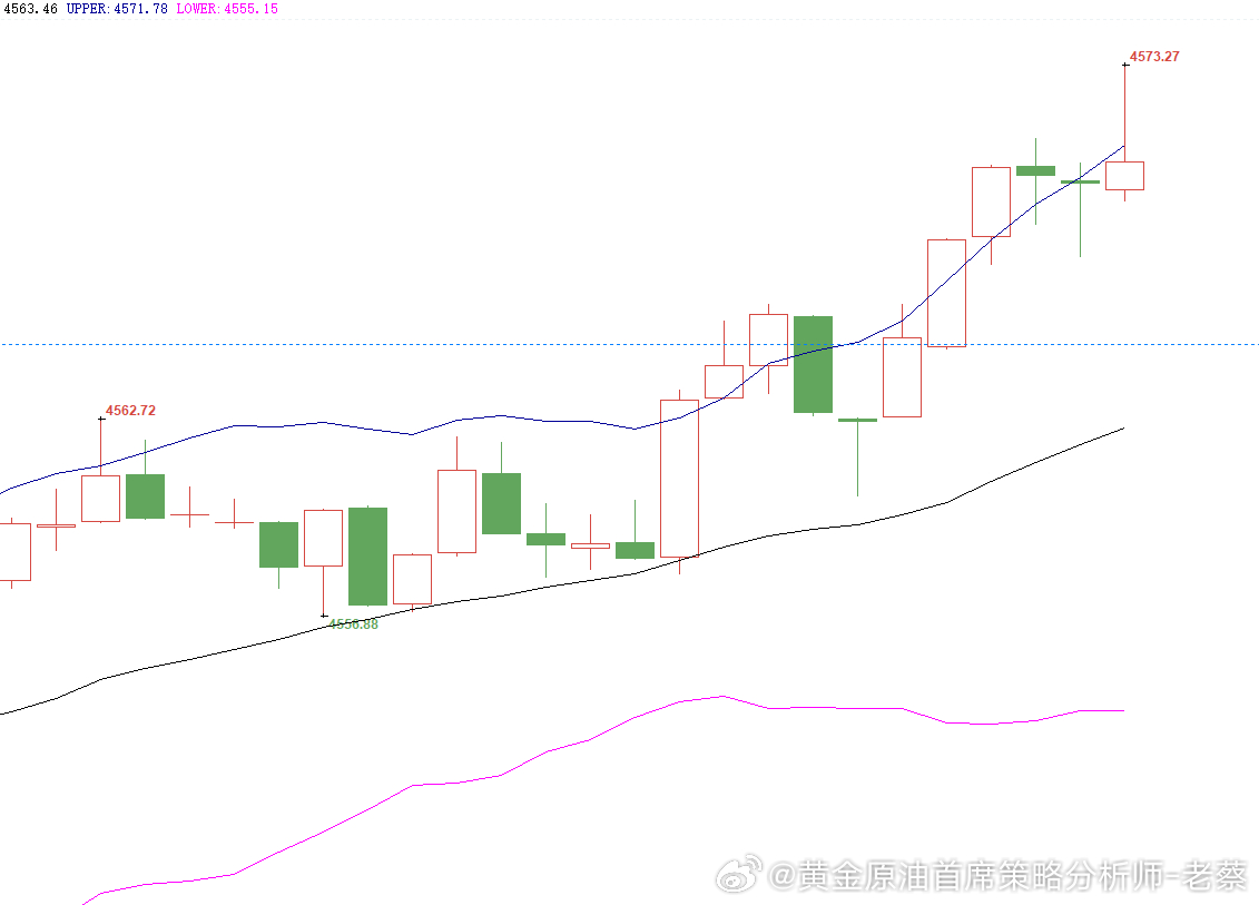 黄金参考4572-74位置直接空一次，目标待定，损7美金黄金金价
