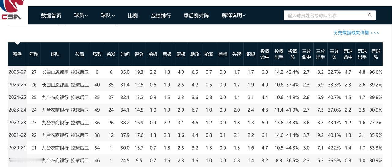 给那些刚刚看球的鱼区新人...

这才是球队核心的上场时间,是符合NBA留洋教练