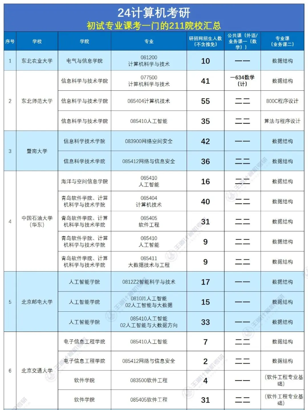 考研初试专业课考一门的211院校共有15所！