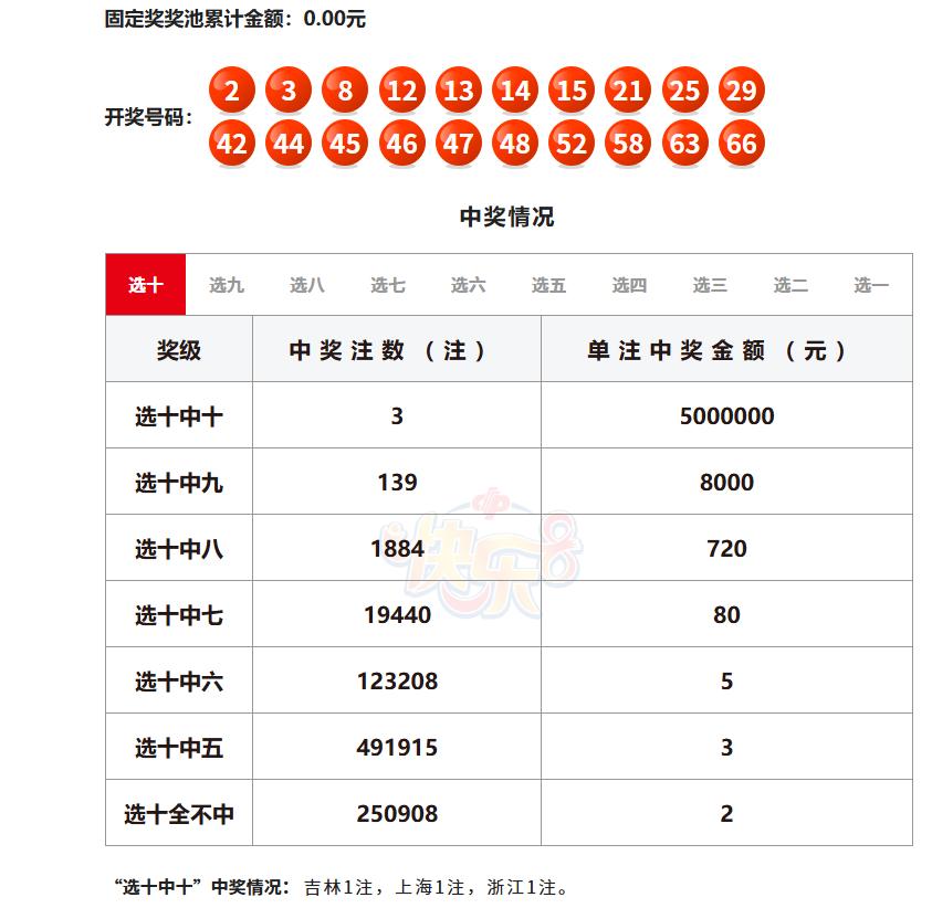 今晚被快乐8的开奖结果震惊了！

快乐8选五中五大爆31196注，固定奖奖池再次
