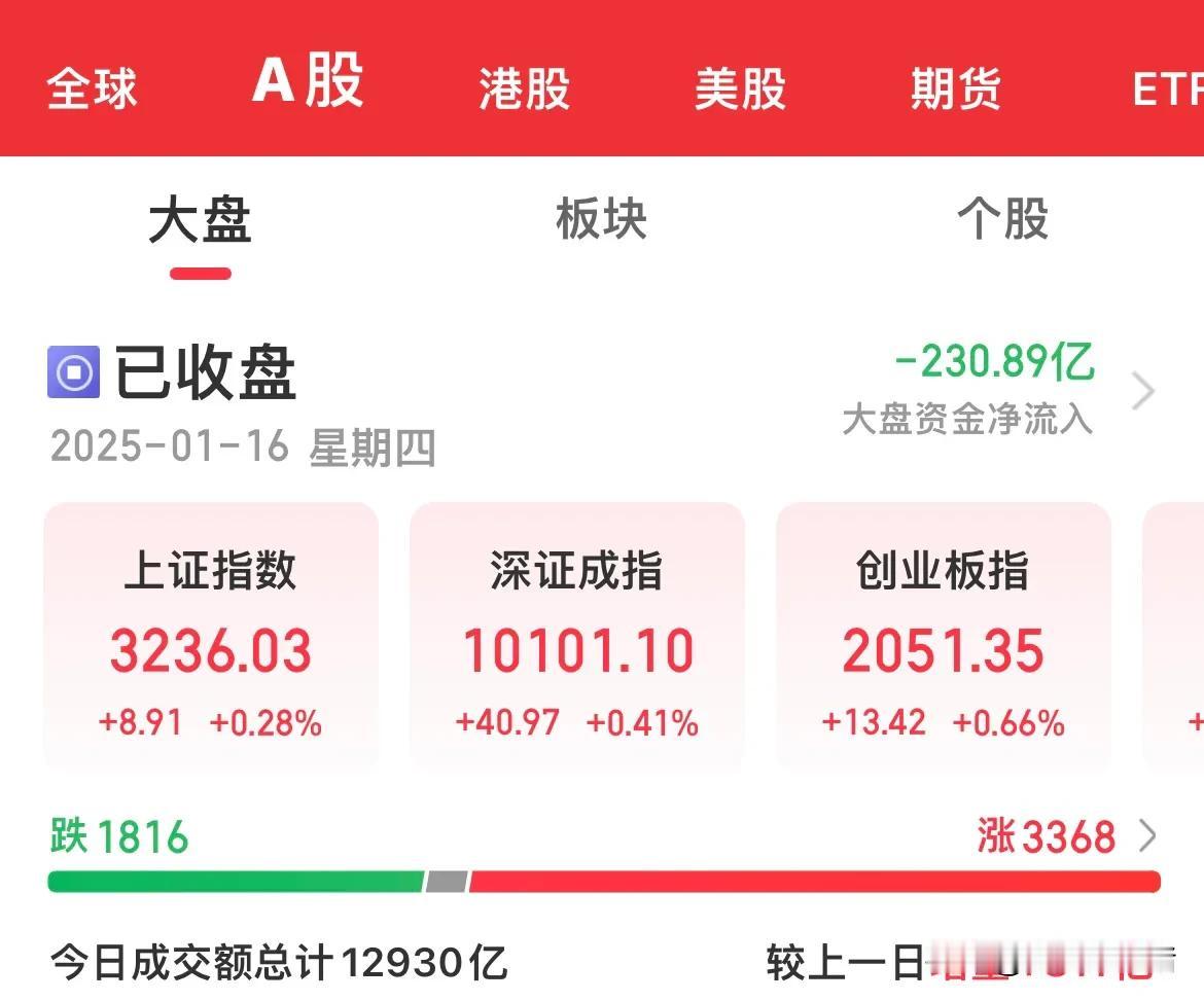 A股放量冲高回落，说明进来的资金少，出去的的资金多，三大指数均收出长长的上阴线，